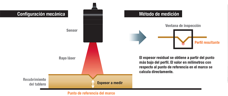 Measuring profiles for Faurecia Interior Systems